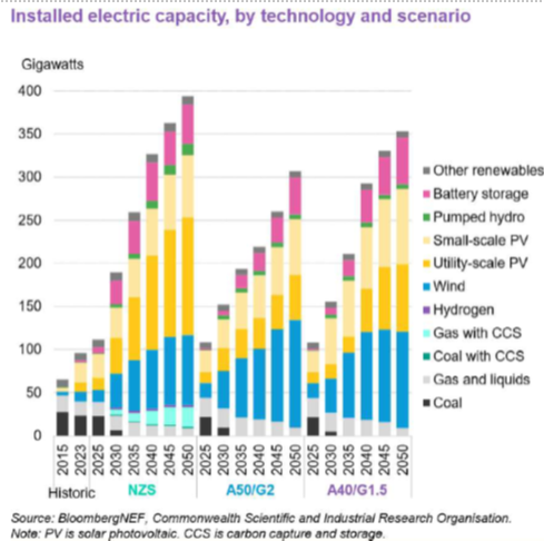 รูปที่ 8 ปริมาณกำลังการผลิตติดตั้งของโรงไฟฟ้าในออสเตรเลีย