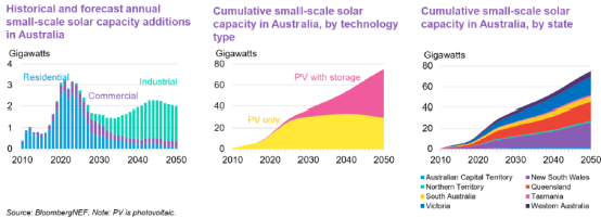 รูปที่ 9 ปริมาณกำลังการผลิตติดตั้งของโรงไฟฟ้าในออสเตรเลีย