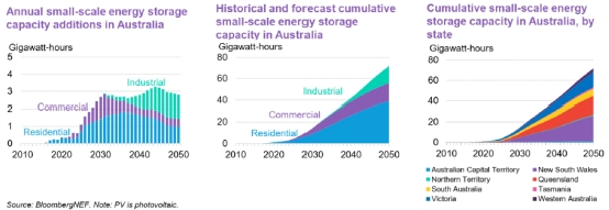 รูปที่ 10 ปริมาณกำลังการผลิตติดตั้งของโรงไฟฟ้าในออสเตรเลีย