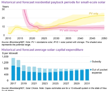 รูปที่ 11.1 ปริมาณกำลังการผลิตติดตั้งของโรงไฟฟ้าในออสเตรเลีย