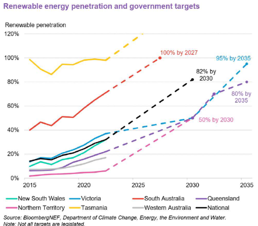 รูปที่ 12 ปริมาณกำลังการผลิตติดตั้งของโรงไฟฟ้าในออสเตรเลีย