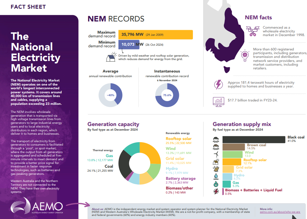 รูปที่ 15 ปริมาณกำลังการผลิตติดตั้งของโรงไฟฟ้าในออสเตรเลีย