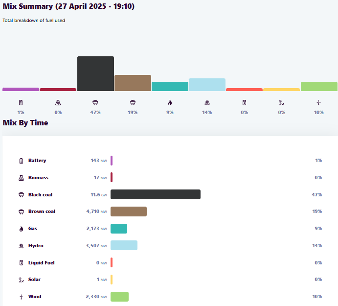 รูปที่ 16 ปริมาณกำลังการผลิตติดตั้งของโรงไฟฟ้าในออสเตรเลีย