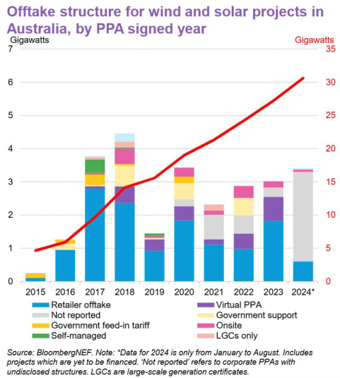 รูปที่ 19 ปริมาณการทำสัญญาซื้อขายไฟฟ้า (PPA)
