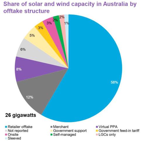รูปที่ 20 สัดส่วนของการทำสัญญาซื้อขายไฟฟ้า (PPA)