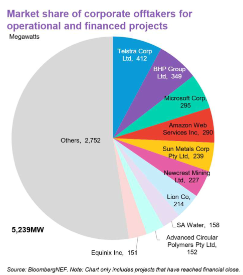 รูปที่ 21 ปริมาณการทำสัญญาซื้อขายไฟฟ้า (PPA)