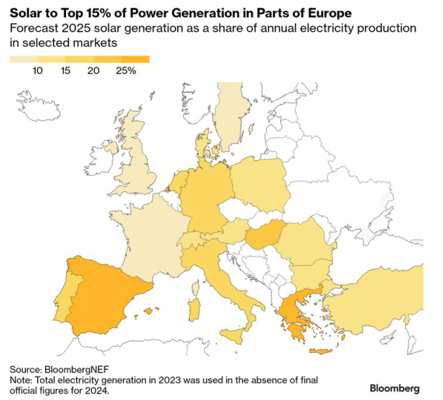 รูปที่ 23 ผลิตไฟฟ้าจากโซล่าร์ในแต่ละประเทศในยุโรป