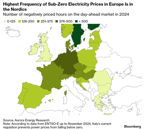 รูปที่ 24 จำนวนชั่วโมงที่ราคาไฟฟ้าต่ำกว่าศูนย์ในยุโรป
