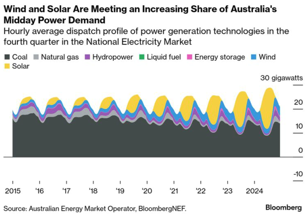 รูปที่ 25 จำนวนชั่วโมงที่ราคาไฟฟ้าต่ำกว่าศูนย์ในยุโรป