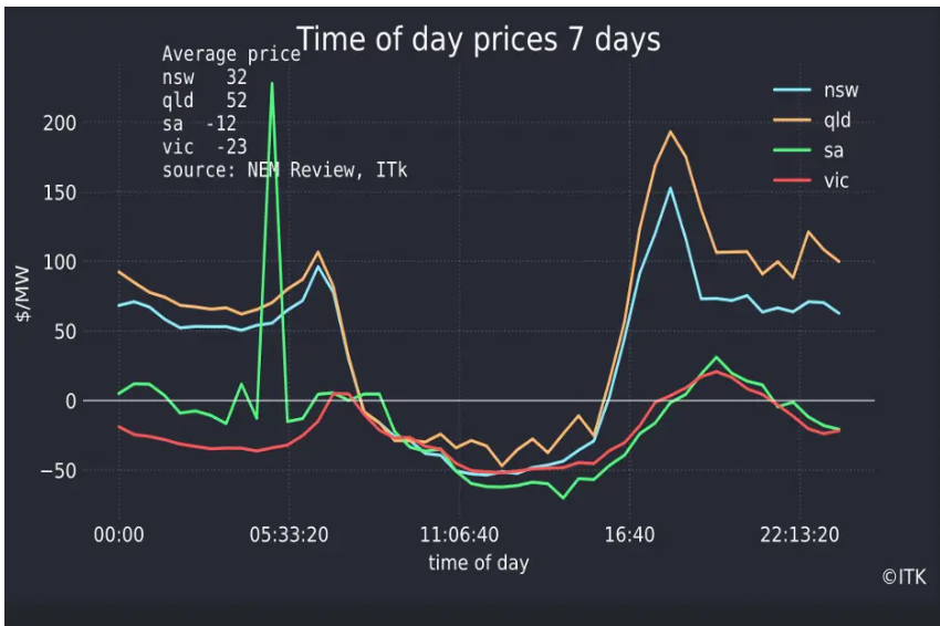 รูปที่ 26 จำนวนชั่วโมงที่ราคาไฟฟ้าต่ำกว่าศูนย์ในยุโรป