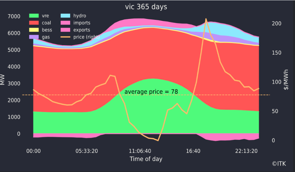 รูปที่ 27 จำนวนชั่วโมงที่ราคาไฟฟ้าต่ำกว่าศูนย์ในยุโรป