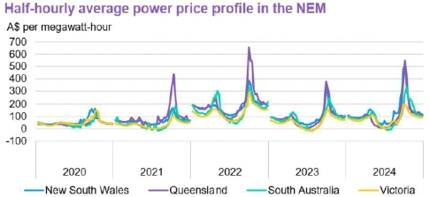 รูปที่ 30 จำนวนชั่วโมงที่ราคาไฟฟ้าต่ำกว่าศูนย์ในยุโรป