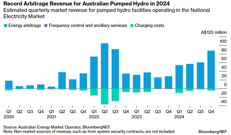 รูปที่ 31 จำนวนชั่วโมงที่ราคาไฟฟ้าต่ำกว่าศูนย์ในยุโรป
