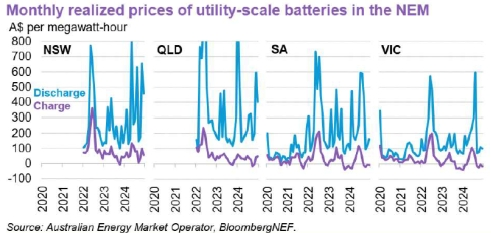 รูปที่ 32.2 จำนวนชั่วโมงที่ราคาไฟฟ้าต่ำกว่าศูนย์ในยุโรป